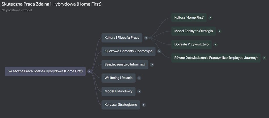 NotebookLM can create a mind map from the sources provided.
