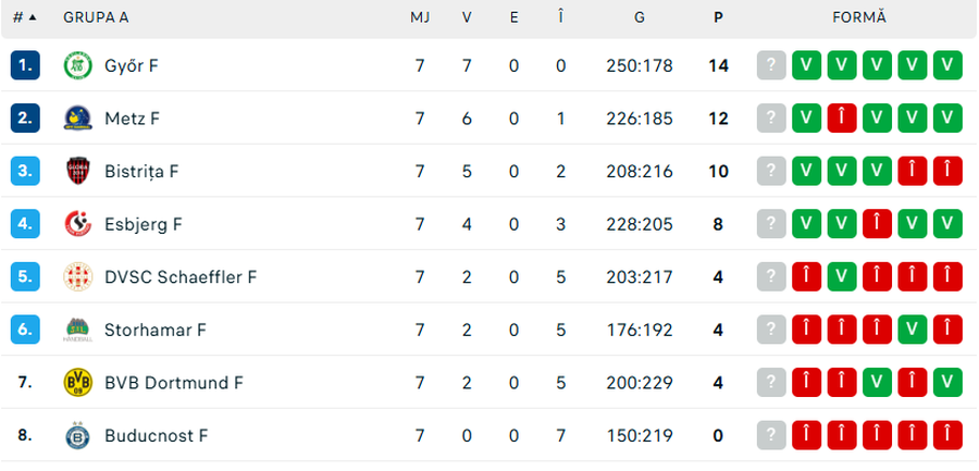 Source: Flashscore.ro Gloria Bistrita reaches the 5th victory in the Champions League in women's handball: crazy match with a rare development