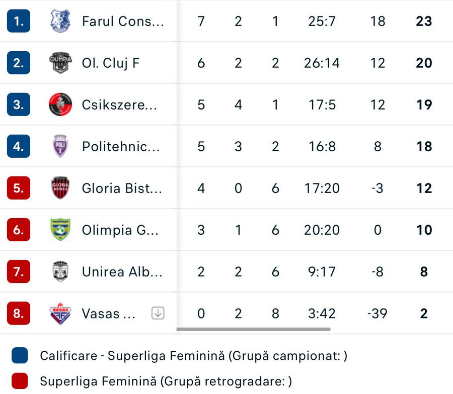 The first team in the Women's Super League to lose their chances in the play-offs