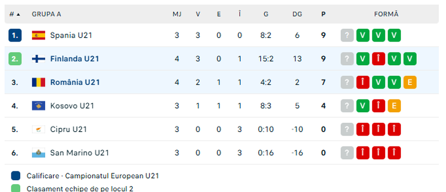 Romania U21, unrecognizable in Finland! Qualifying for Euro 2027 is becoming a dream
