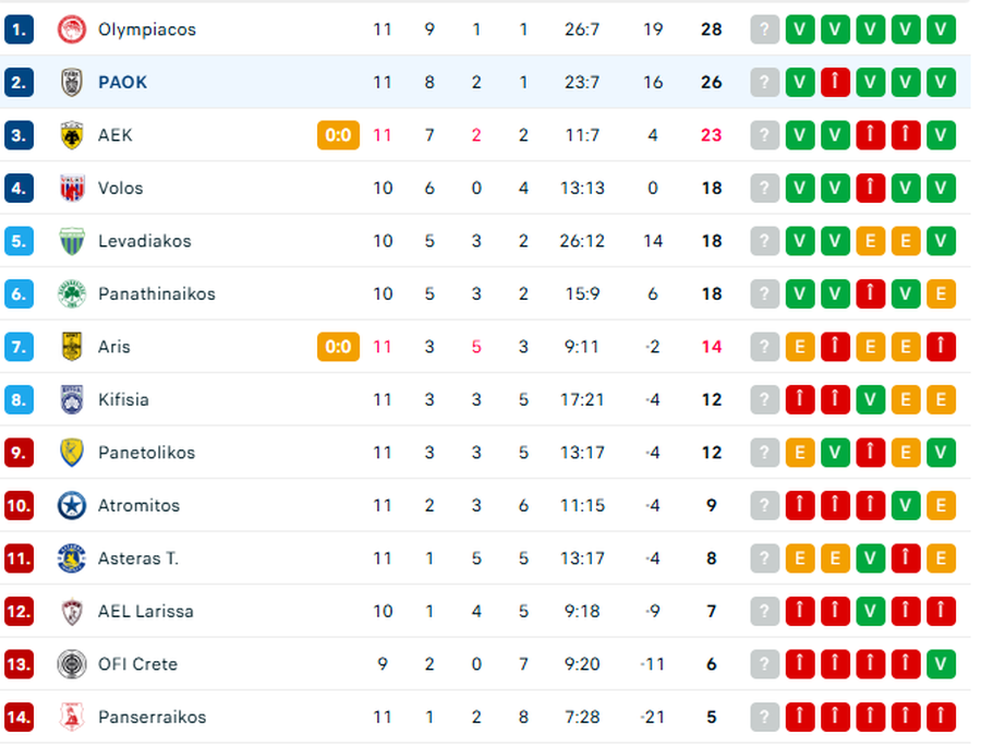 Victory by no-show score for PAOK! Răzvan Lucescu, close to the leader