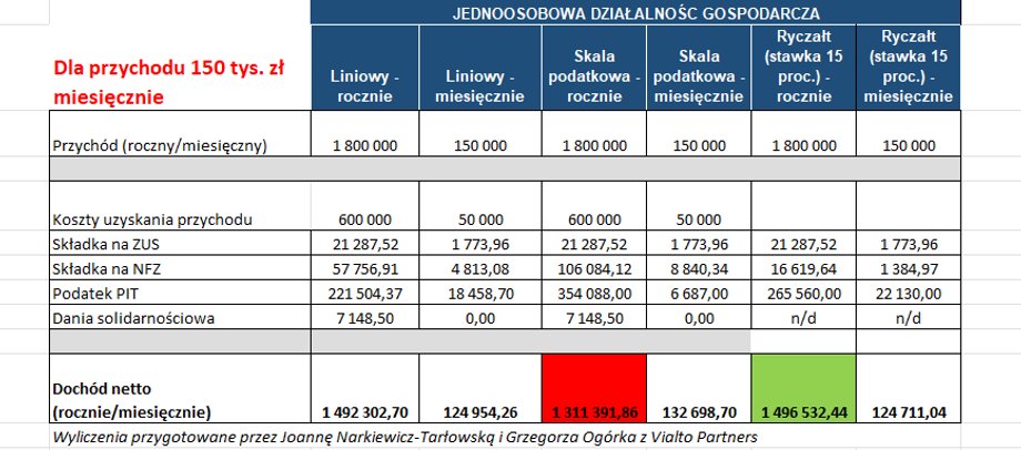 Calculations for revenues of PLN 150,000. PLN per month