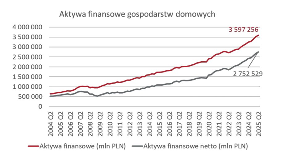 Financial assets of households