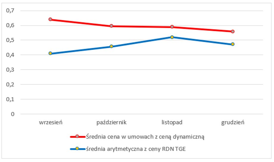 Average monthly prices obtained by consumers in households using dynamic price contracts (PLN/kWh)