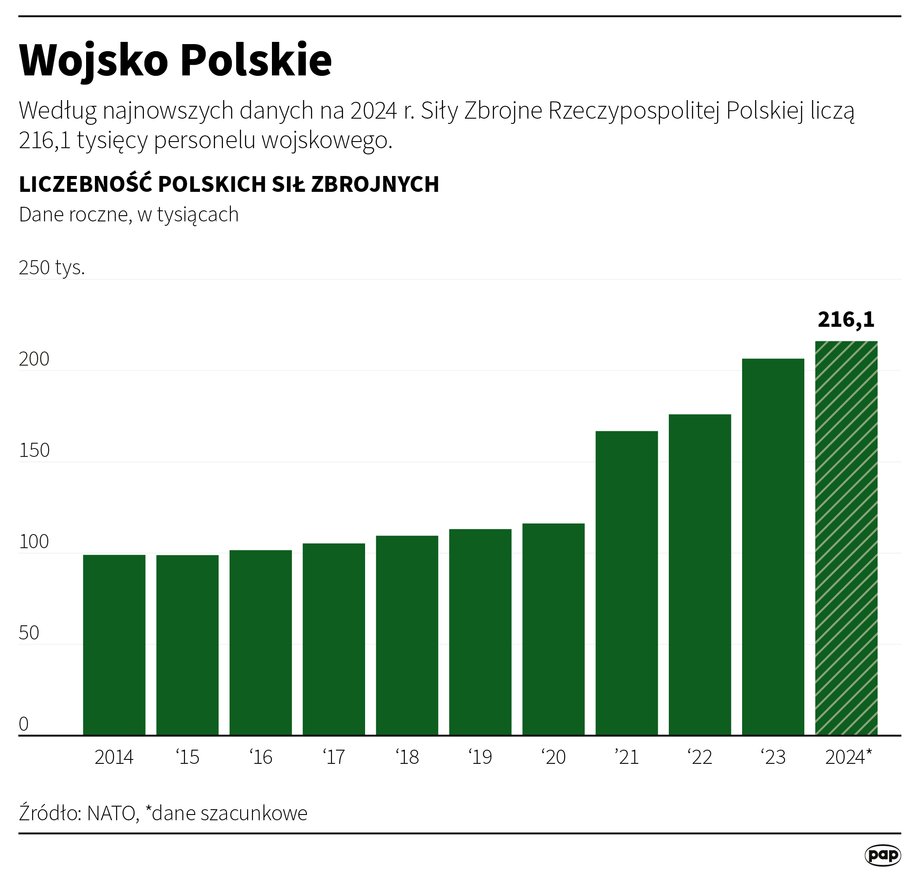 Polish Army - strength as of 2024.