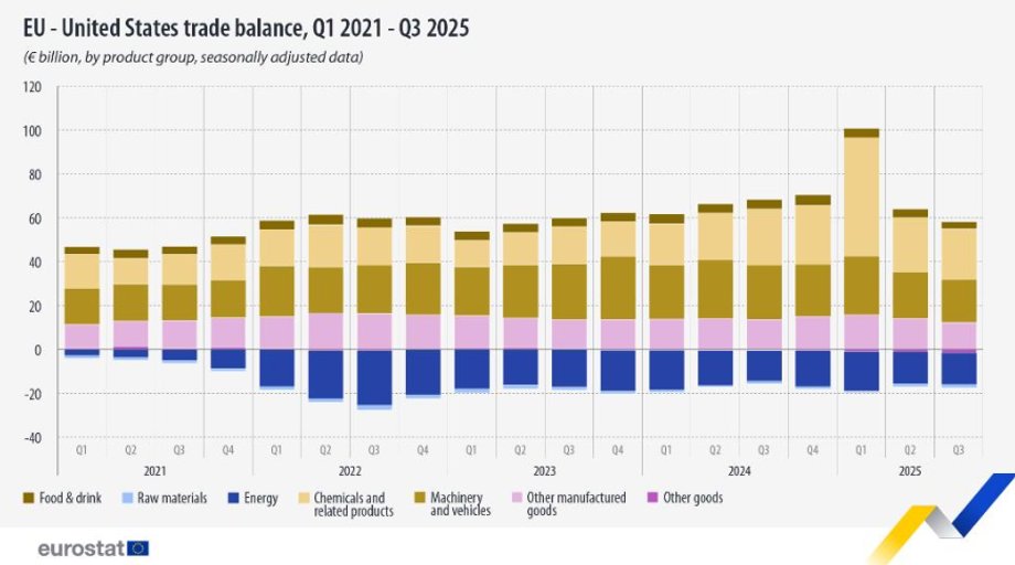 Trade balance between the EU and the USA