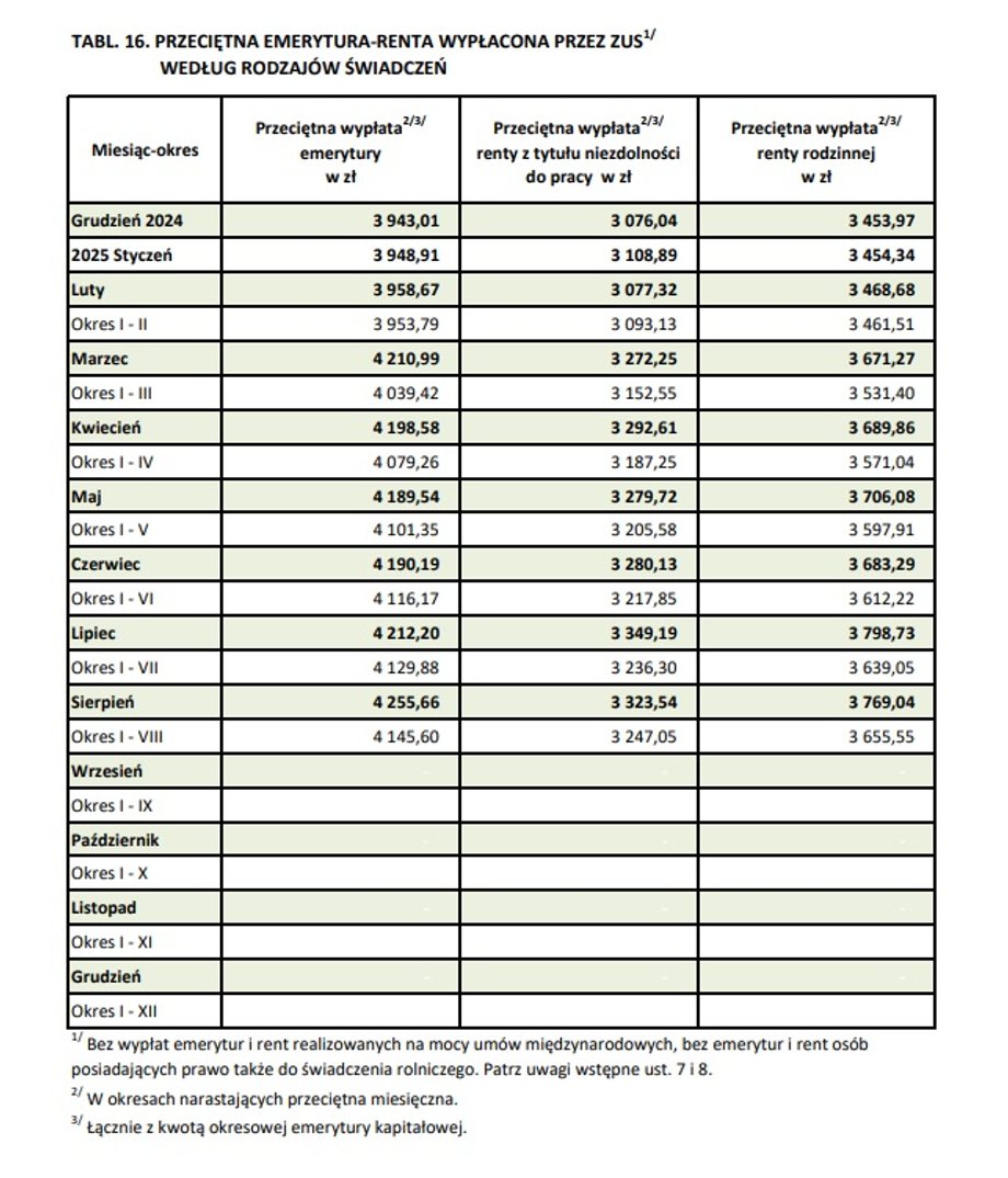 Average pension and annuity paid by ZUS. Source: "Monthly information about selected cash benefits".