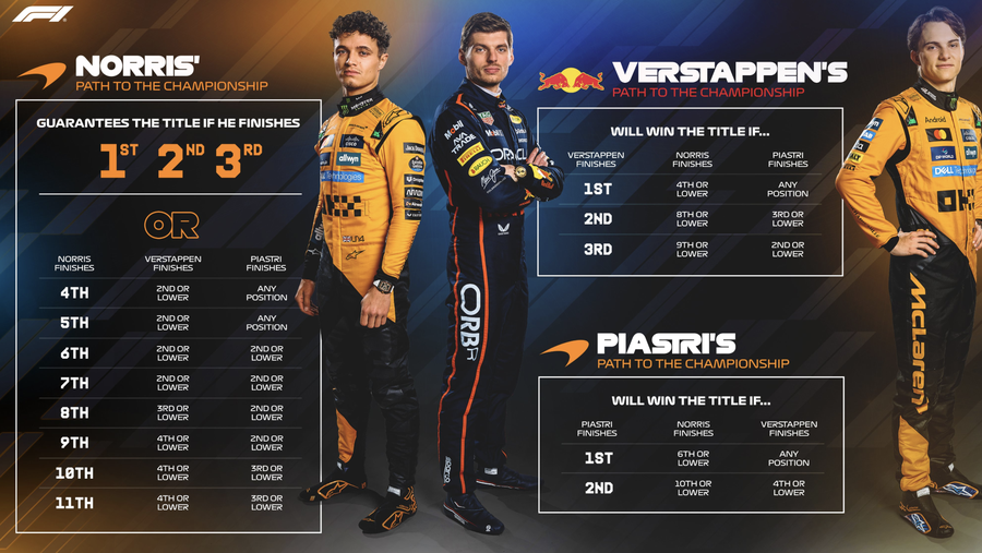 Abu Dhabi Grand Prix: the race that decides the new Formula 1 champion » Starting grid + full calculations