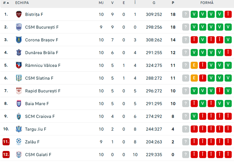 Photo source: Flashscore CSM Galați - Gloria Bistrita, the penultimate match of 2025 in the