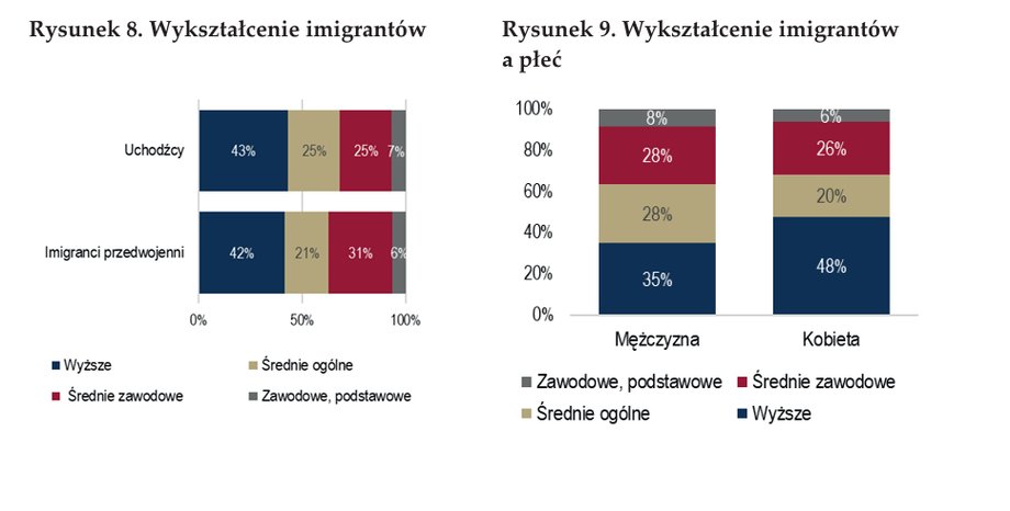 Education of immigrants from Ukraine