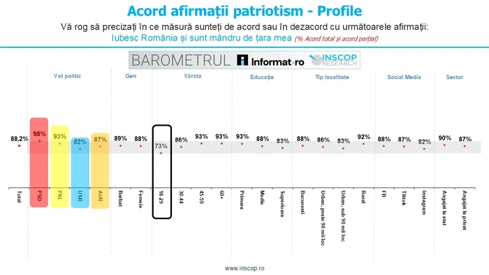 Young people and USR voters are more moderate in declaring their patriotism