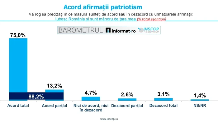 The agreement of Romanians to the statement 