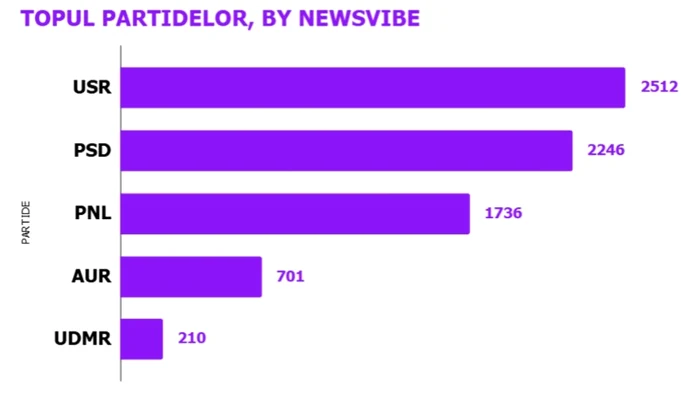 Top 5 parties according to the volume of mentions in the relevant online and social media sources PHOTO: Infonnat.ro