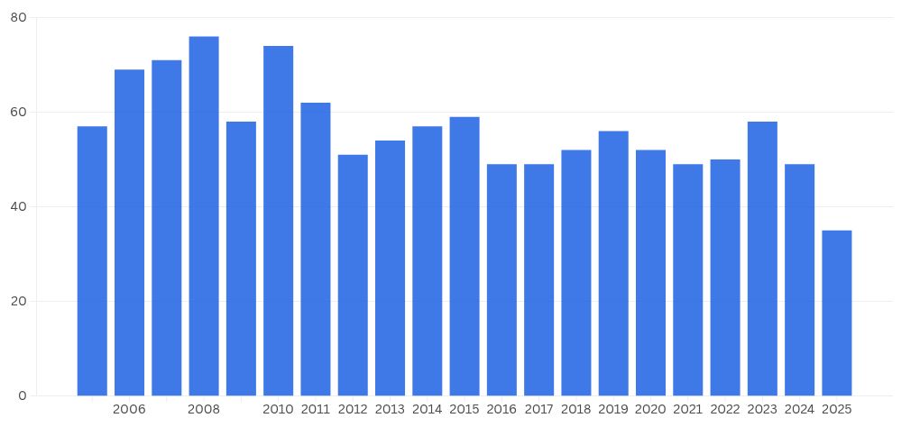 chart visualization