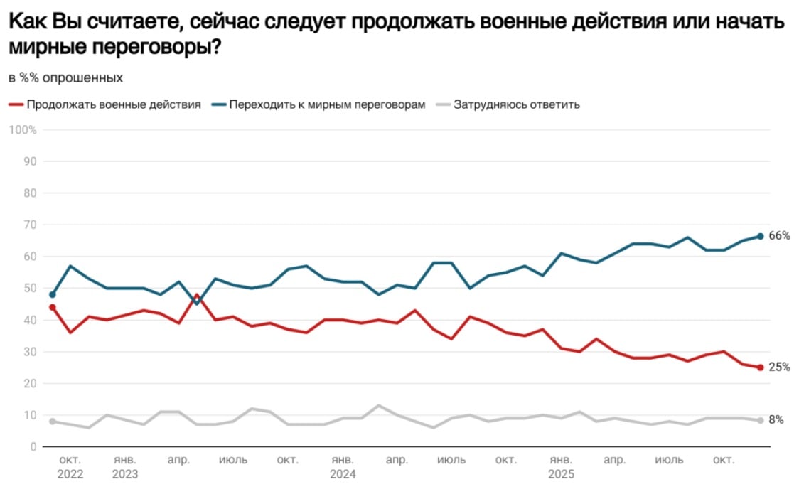 The share of Russians in favor of continuing the war with Ukraine has fallen to a historic low – survey photo 1