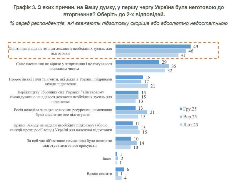 Ukrainians named the main reasons, in their opinion, for the country’s unpreparedness for a Russian invasion photo 1
