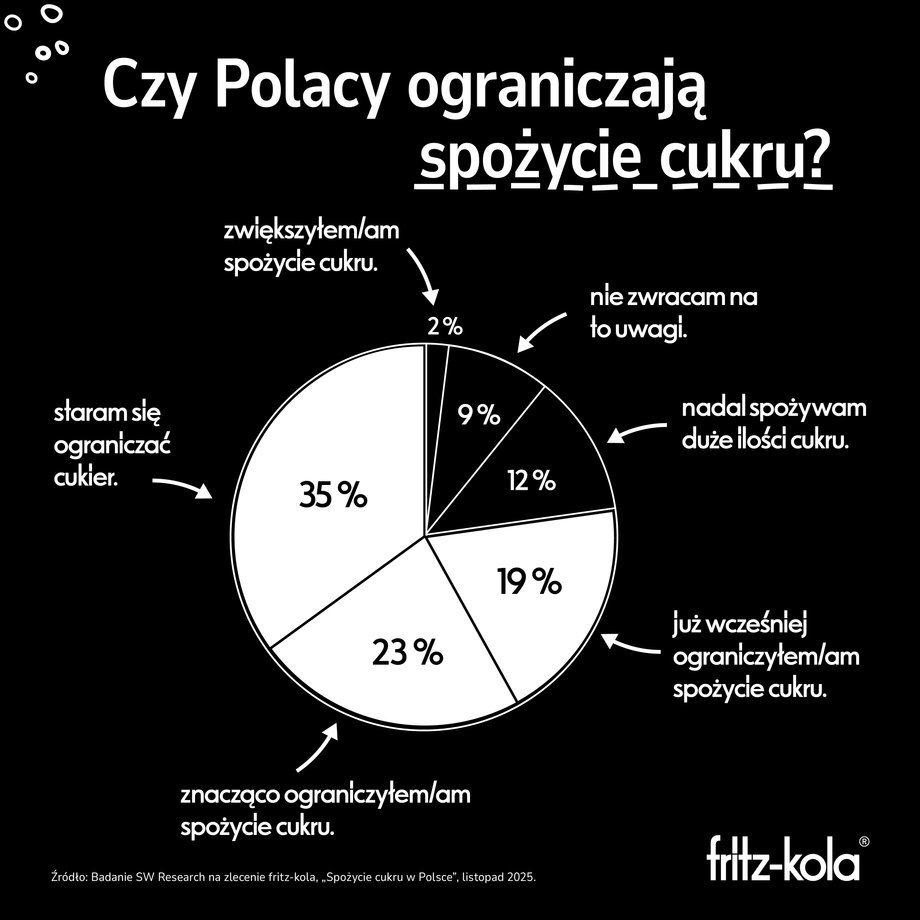 Do Poles limit their sugar consumption?