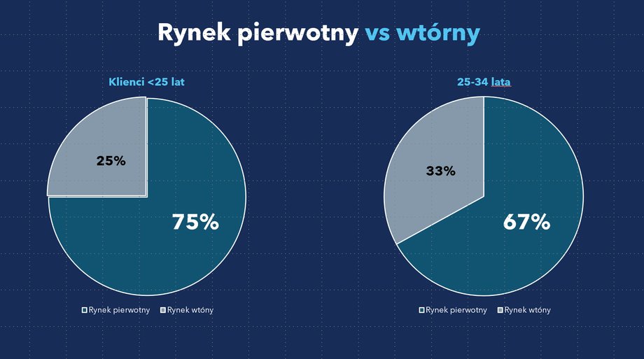 Young people are more willing to choose the primary market
