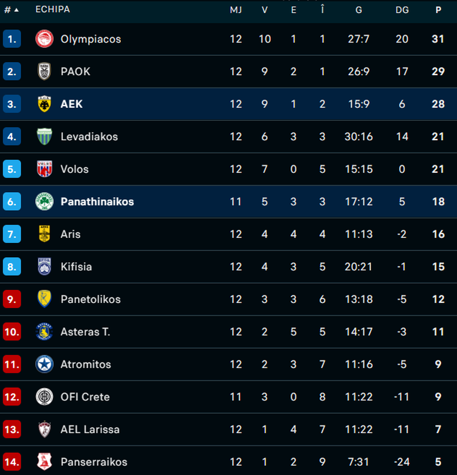 Răzvan Marin, eliminated in the Athens city derby: 