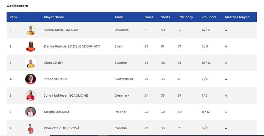 What a performance! Romania is the provisional top scorer of the World Cup
