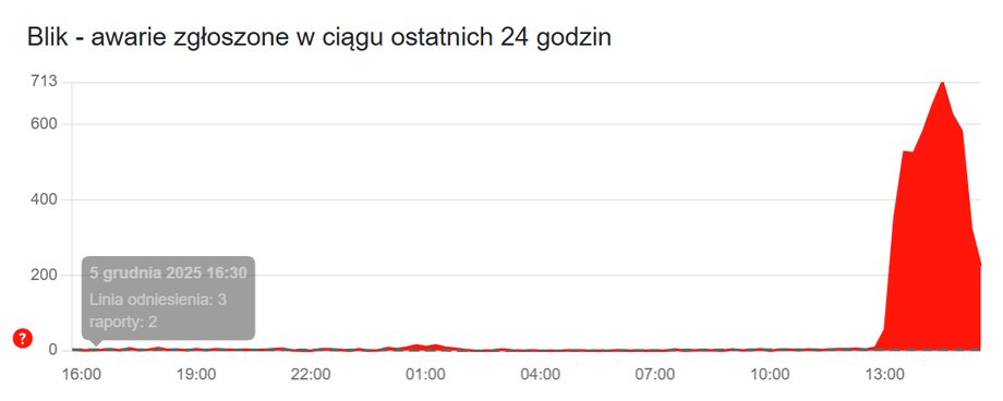 Number of failures in the BLIK system