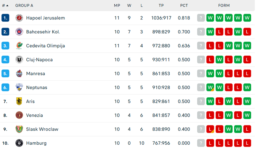 Group A standings, before the U-BT Cluj-Napoca - Neptunas Klaipeda duel/Photo: Flashscore capture U-BT Cluj-Napoca – Neptunas Klaipeda, a very important duel in the EuroCup » There are 5 more home matches for the black and whites