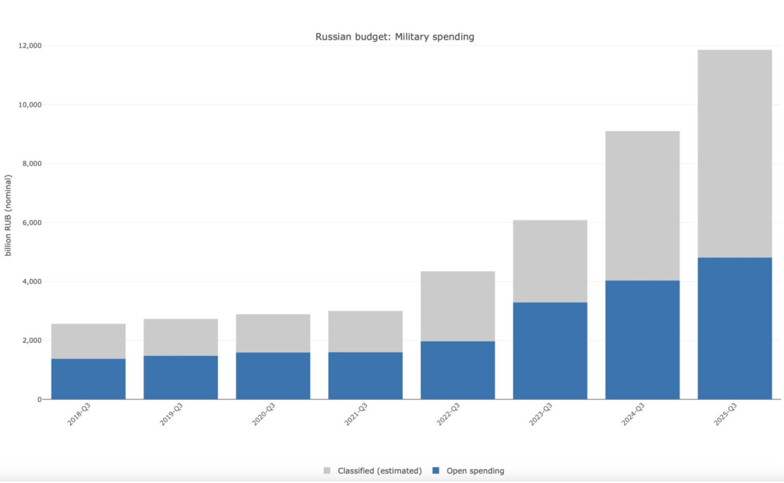 Russia's military spending in 2018–2025. Chart prepared by journalists from The Moscow Times