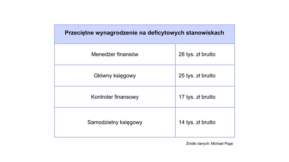 Average salary for the most scarce positions in the financial industry