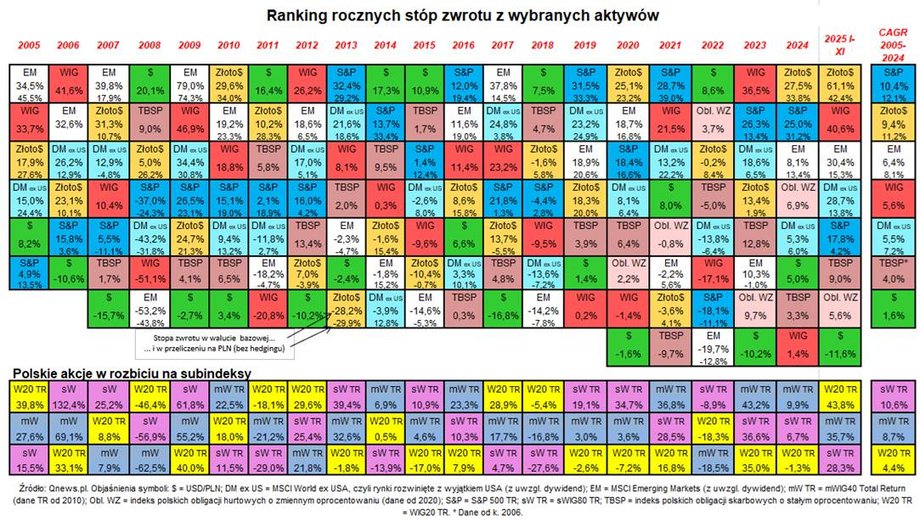 Annual rates of return of key assets – last 20 years
