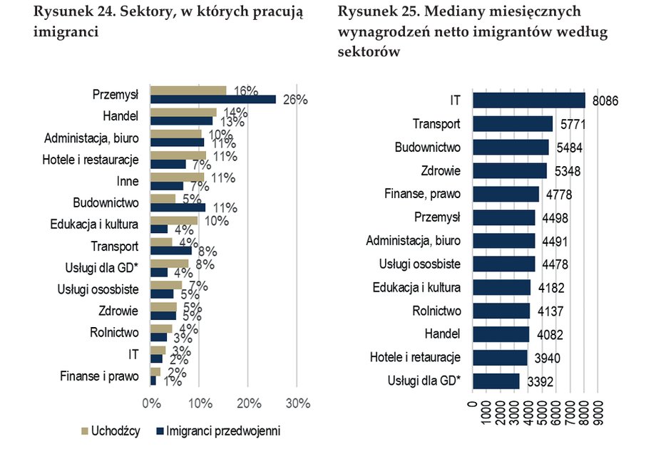 Industries in which Ukrainians work