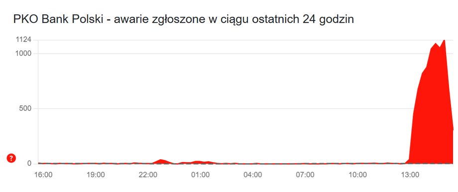Number of failures at PKO BP in recent hours