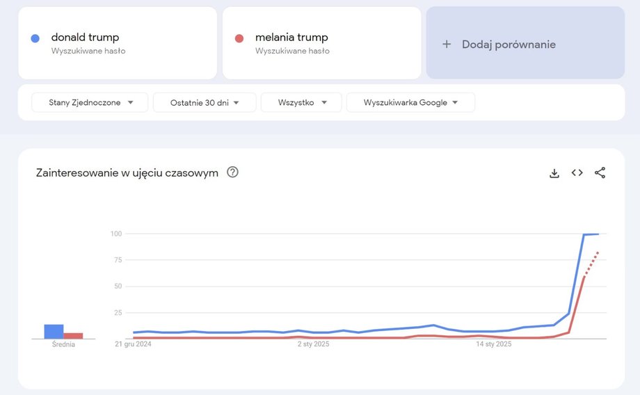 The surge in popularity before the inauguration also turned out to be a good time for the US president to introduce cryptocurrency to the market
