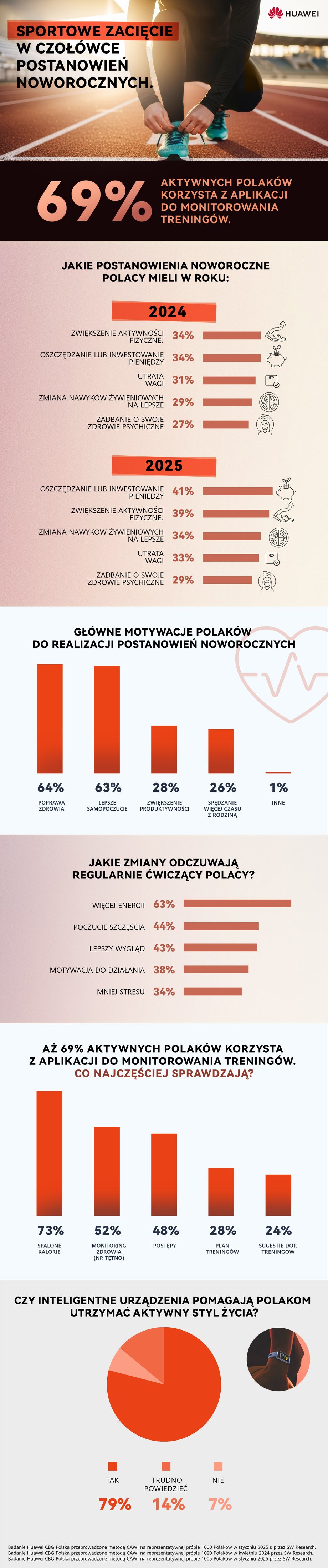 Poles' sports resolutions