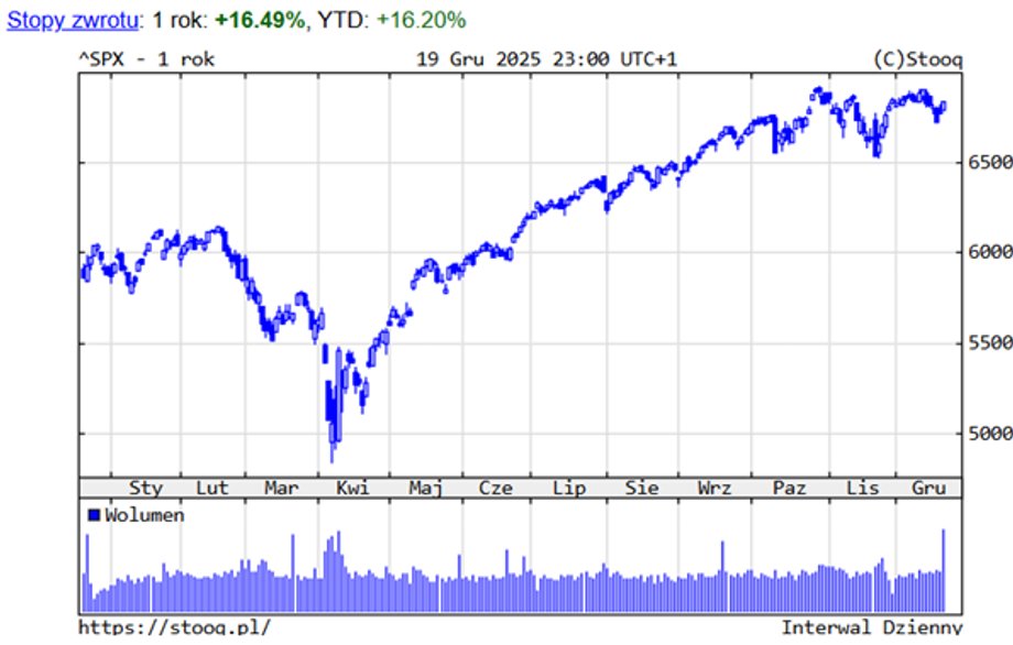 S&P500 – last year