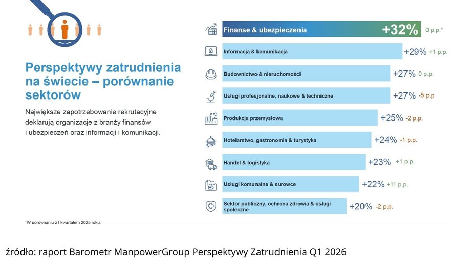 Global employment prospects in individual sectors at the beginning of 2026