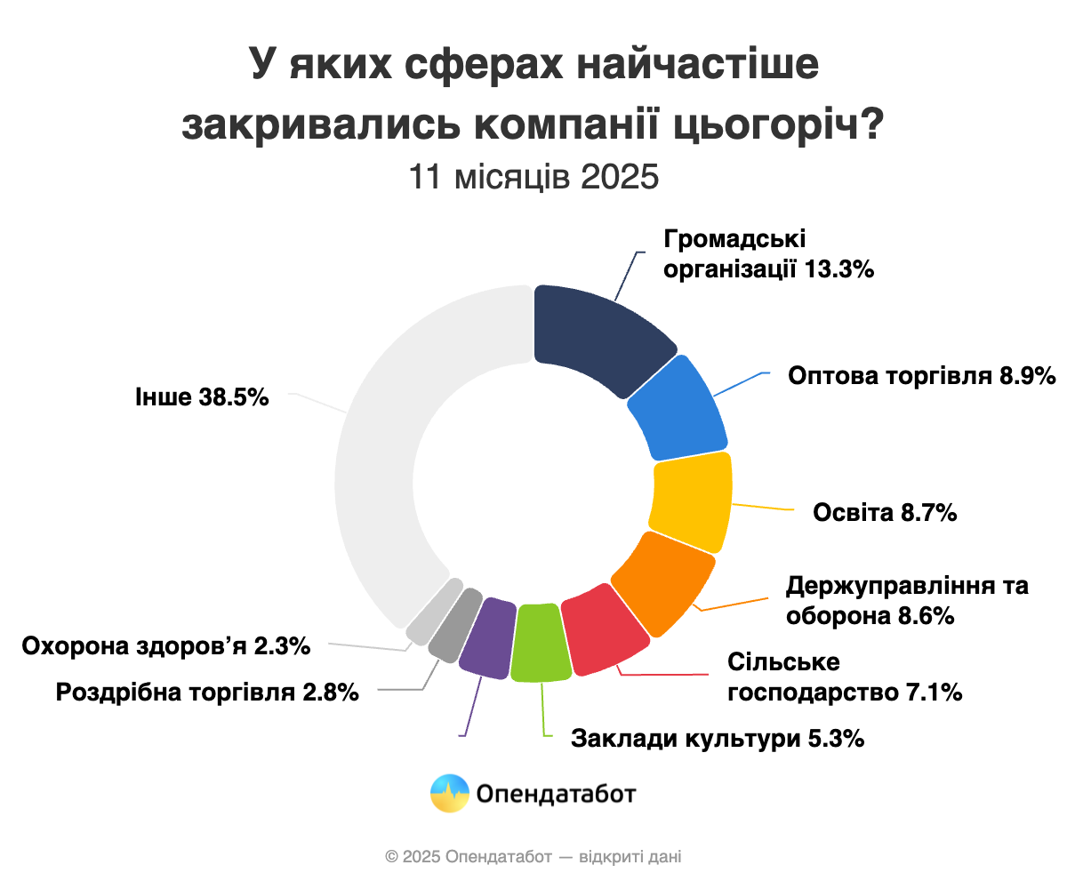 Over the past year, more than 11 thousand companies have closed in Ukraine – Opendatabot photo 1