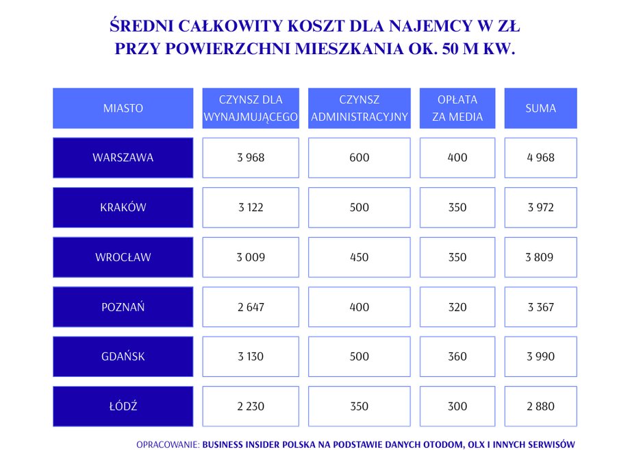 Average rental prices