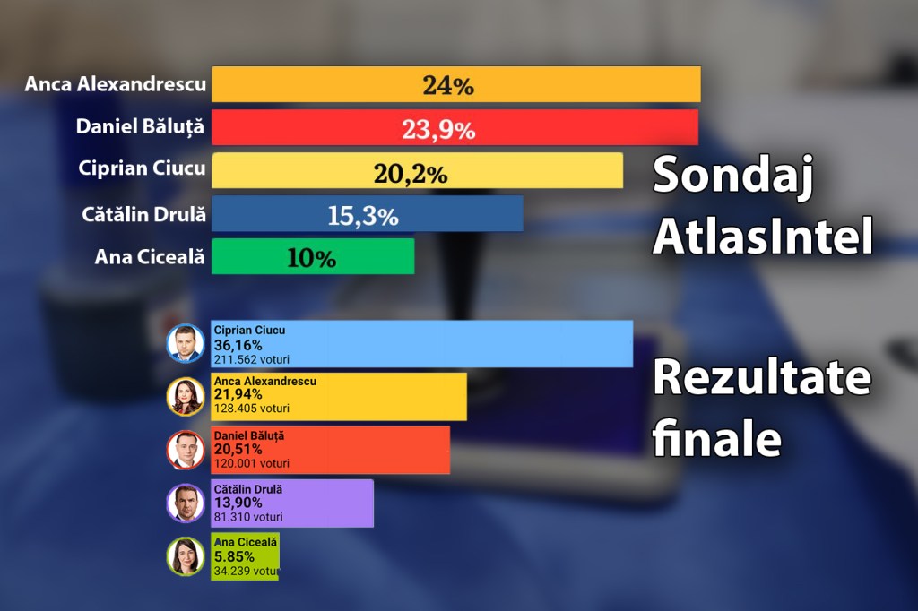 The Atlasintel survey and the final result of the Bucharest vote. Main image: Inquam Photos / Octav Ganea