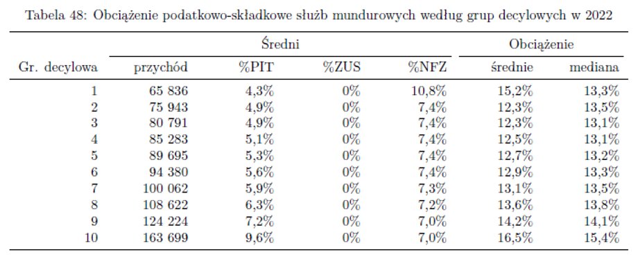 Tax and contribution burden on remuneration in uniformed uniforms