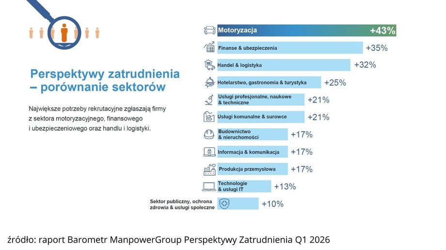 Employment prospects in the first quarter of 2026 in Poland