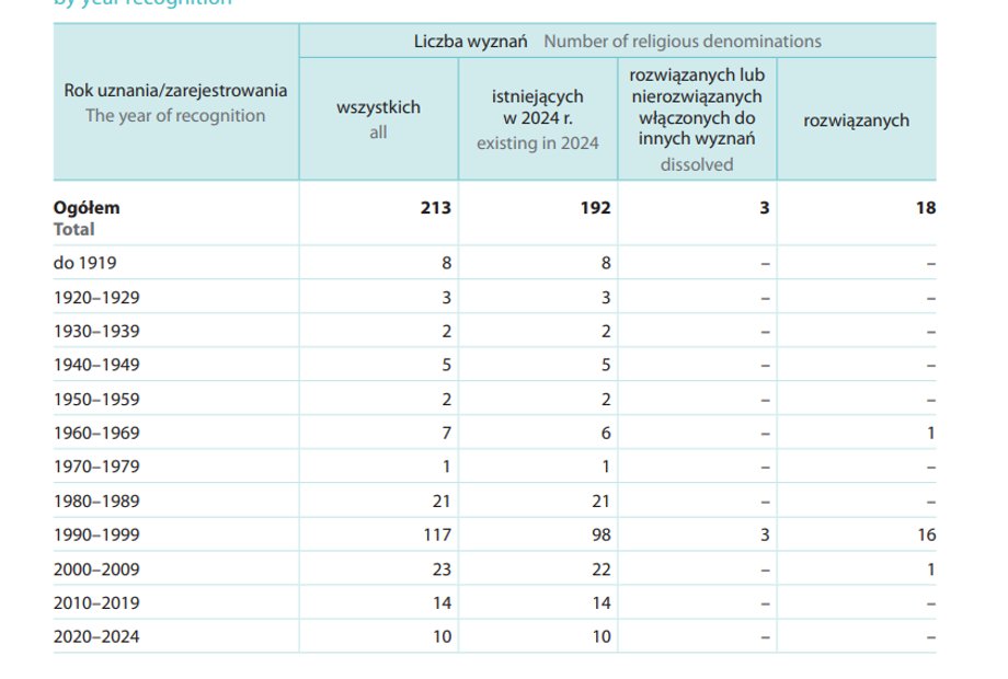 Number of denominations 