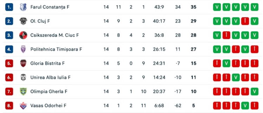 The Women's Super League regular season has ended