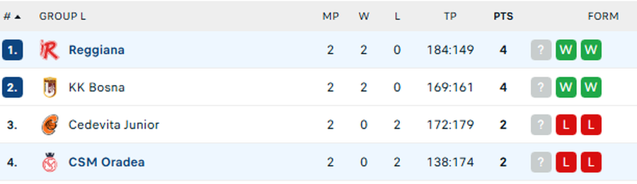 Disaster for the vice-champion of Romania! Defeat by a huge margin at the ground of the last ranked Italy