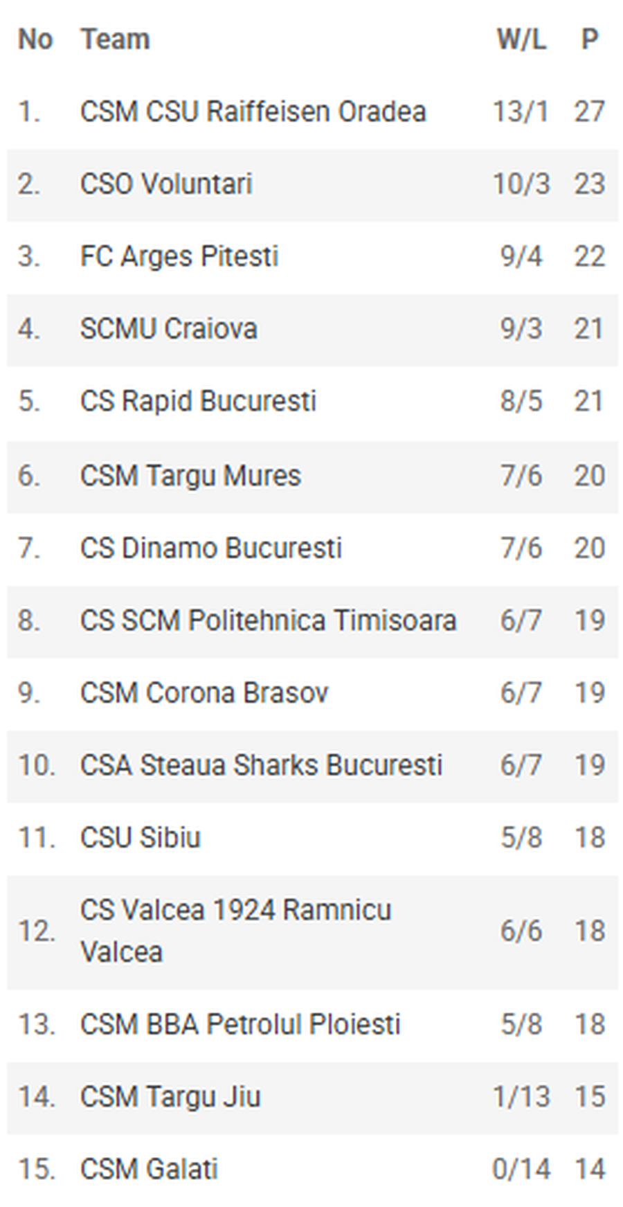 CSM CSU Oradea, the leader of the National Basketball League at the end of the year: Goran Martinic, the MVP of the 14th round! What does the ranking look like?