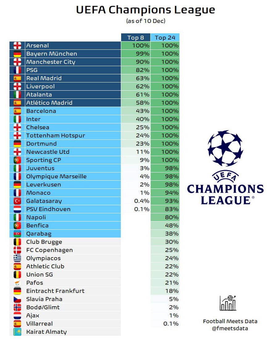 The first team officially eliminated from the Champions League! » Two big clubs have less than 1% chance of qualifying