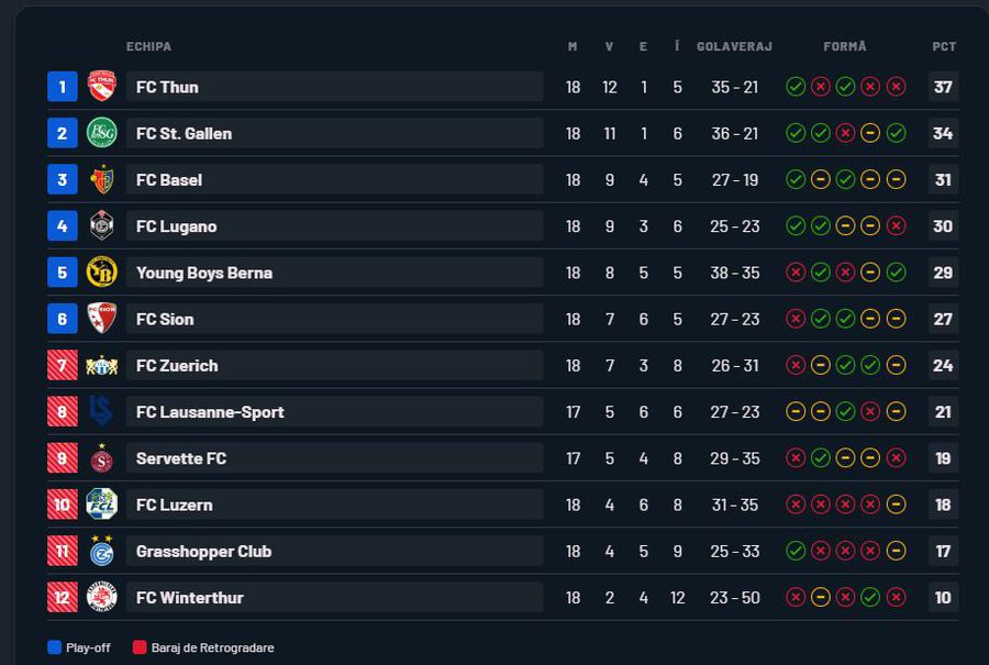 The wonder of Europe! The newly promoted is the winter champion, with two former speedsters in the team