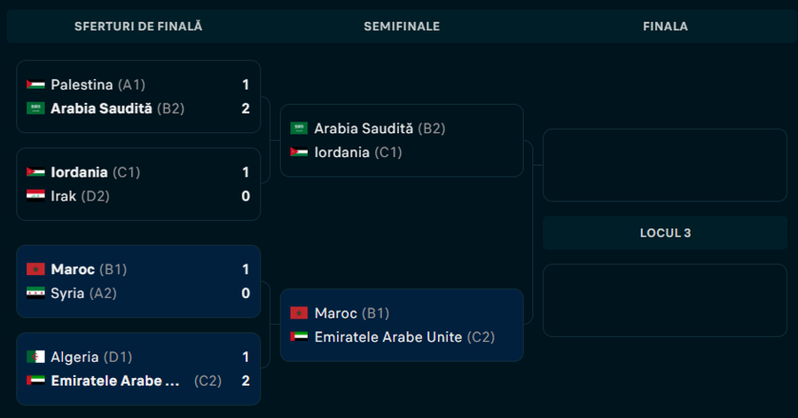 The table of the final phase of the Arab Cup / photo: flashscore Olăroiu writes history » Dramatic qualification in the semifinals of the Arab Cup
