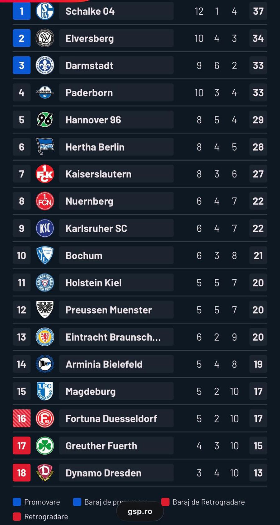 Incredible situation in the European Championship » Last place scored MORE than the leader!