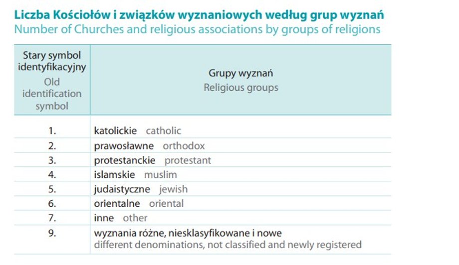 Number of churches and religious associations