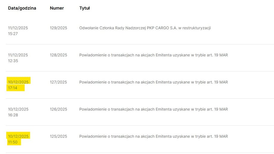 Current reports of PKP Cargo. No. 125 and 127 concern the sale and purchase of shares by Marcin Wojewódka